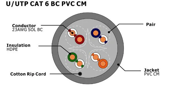 UTP CAT6 Cable Ethernet Network Cable RJ45 Patch Cord LAN Cable